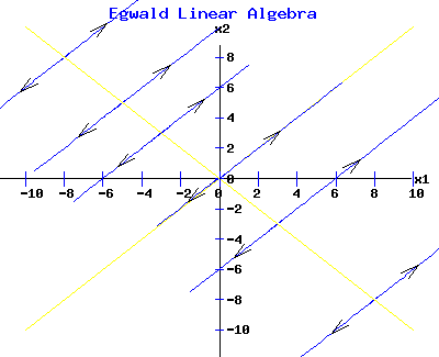 Unstable Line of Equilibrium Points