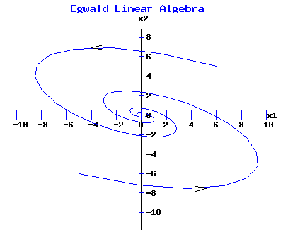 Stable Focus - Counter Clockwise Spiral