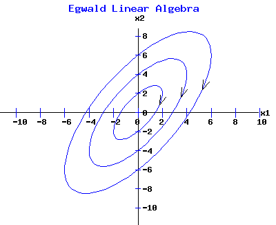 Neutrally Stable Center - Clockwise Ellipse