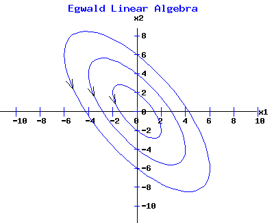 Neutrally Stable Center - Counter Clockwise Ellipse