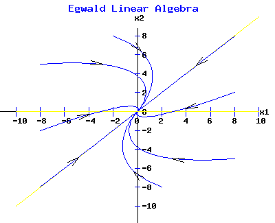 Degenerate Stable Node - Clockwise Rotation