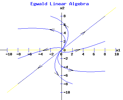 Degenerate Unstable Node - Counter Clockwise Rotation