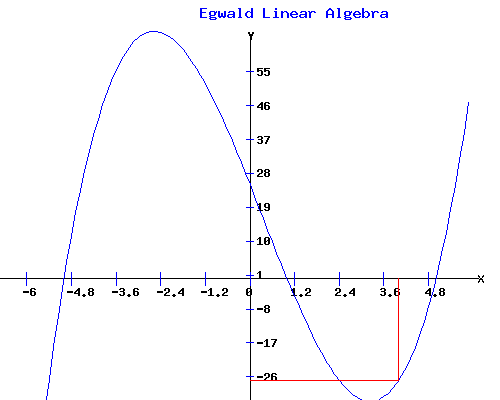 Quadratic Polynomial Graph