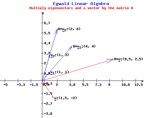 The Eigenvectors of a Matrix