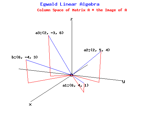 Column Space of a Matrix A