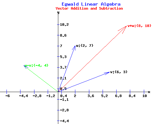 Adding and Subtracting 2 Dimensional Vectors