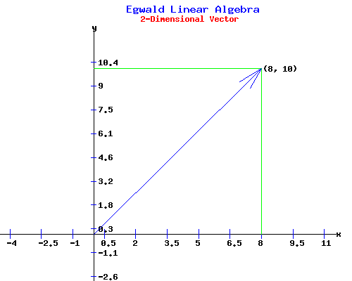 2 Dimensional Vector