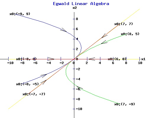Differential Equations Diagram 2.2