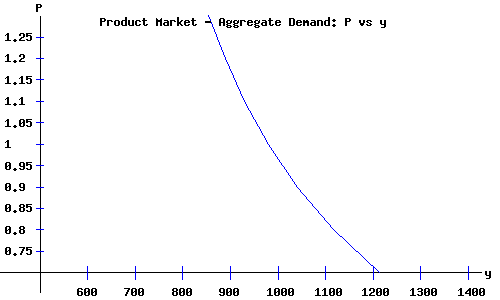 Aggregate Demand