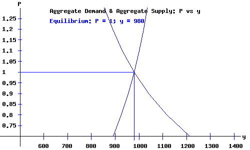 Keynesian Economy Equilibrium