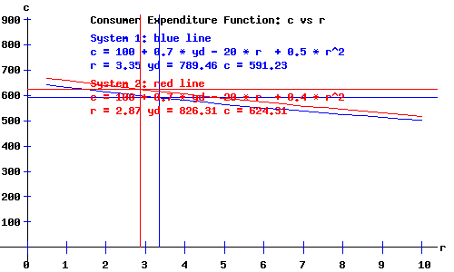Keynesian Economy - Consumer Expenditures as a function of r