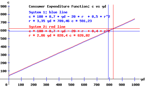 Classical Economy - Consumer Expenditures as a function of y