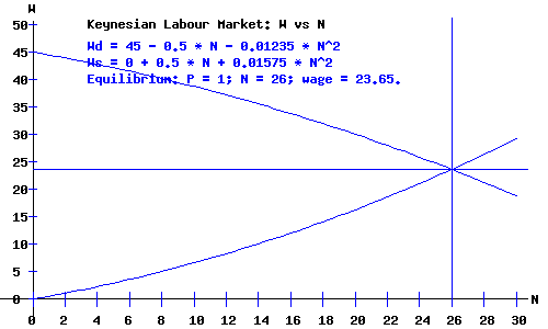 Keynesian Labour Market
