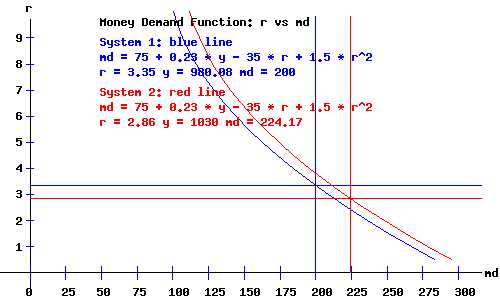Classical Economy - Money Demand as a function of r