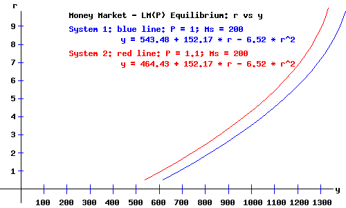 The LM Curve