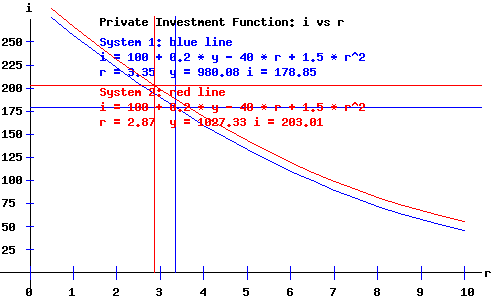 Keynesian Economy - Producer Investment as a function of r