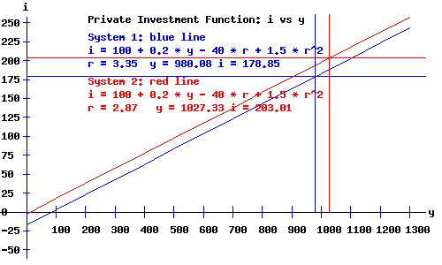 Keynesian Economy - Producer Investment as a function of y