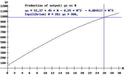 Aggregate Production Function