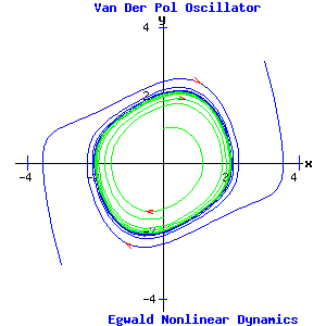 The van der Pol Equation