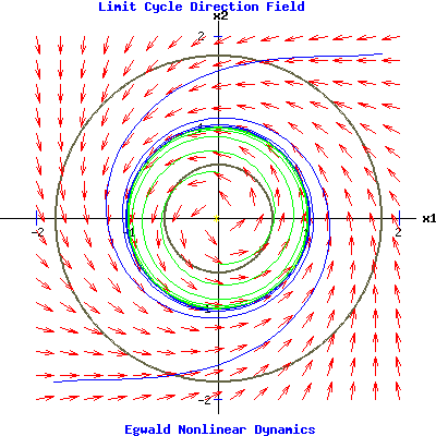 Limit Cycle Direction Field