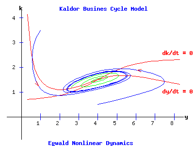 Kaldor Business Cycle Model