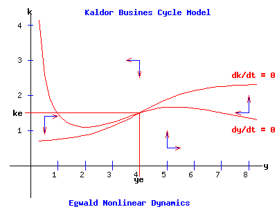 Kaldor Business Cycle Model