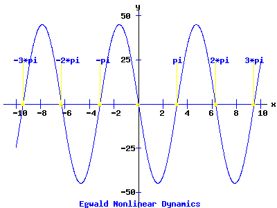 Fixed Points and Nullclines