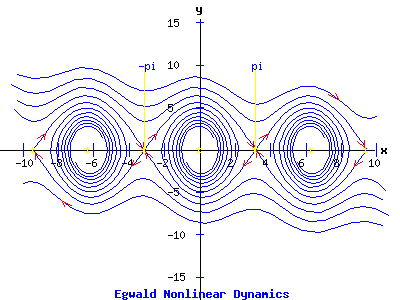 Nonlinear Phase Portrait