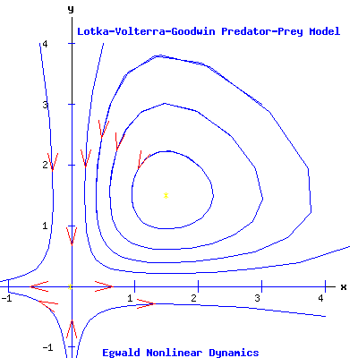 Lotka-Volterra-Goodwin Predator-Prey Model