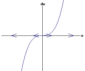 dx /dt = a * r * x + b * x^3