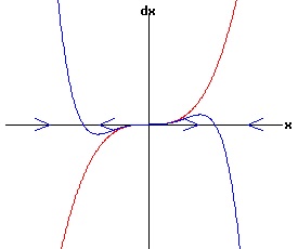 dx /dt = a * r * x + b * x^3 - x^5
