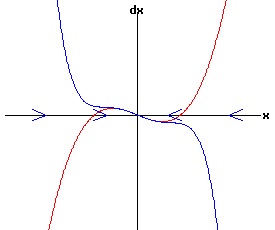 dx /dt = a * r * x + b * x^3 - x^5