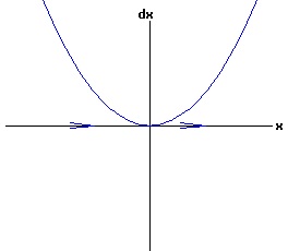 dx /dt = x^2