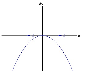 dx /dt = -x^2