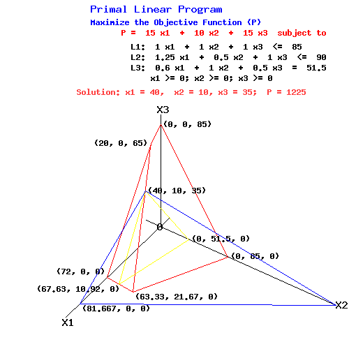 Primal  Linear Programming Problem